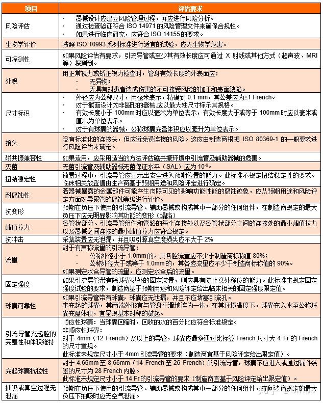 ISO 20697 一次性使用无菌引流导管及辅助器械 - 知乎