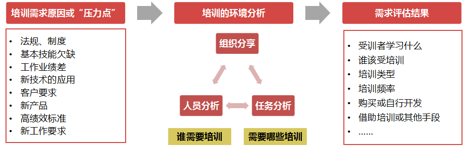 培训需求分析