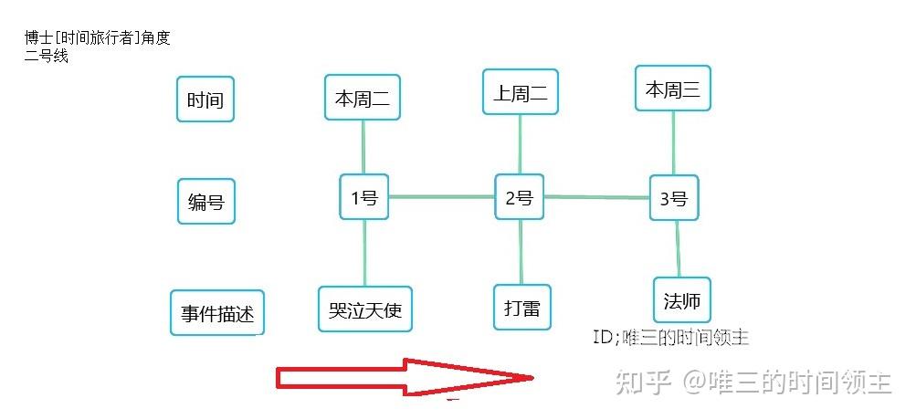 神秘博士的观影顺序应该是怎样的