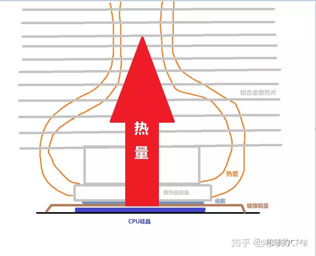 下压式散热器热管方向图片