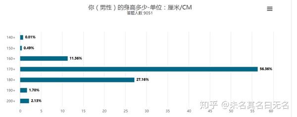 中国成年男性平均身高 体重 统计与分析 知乎