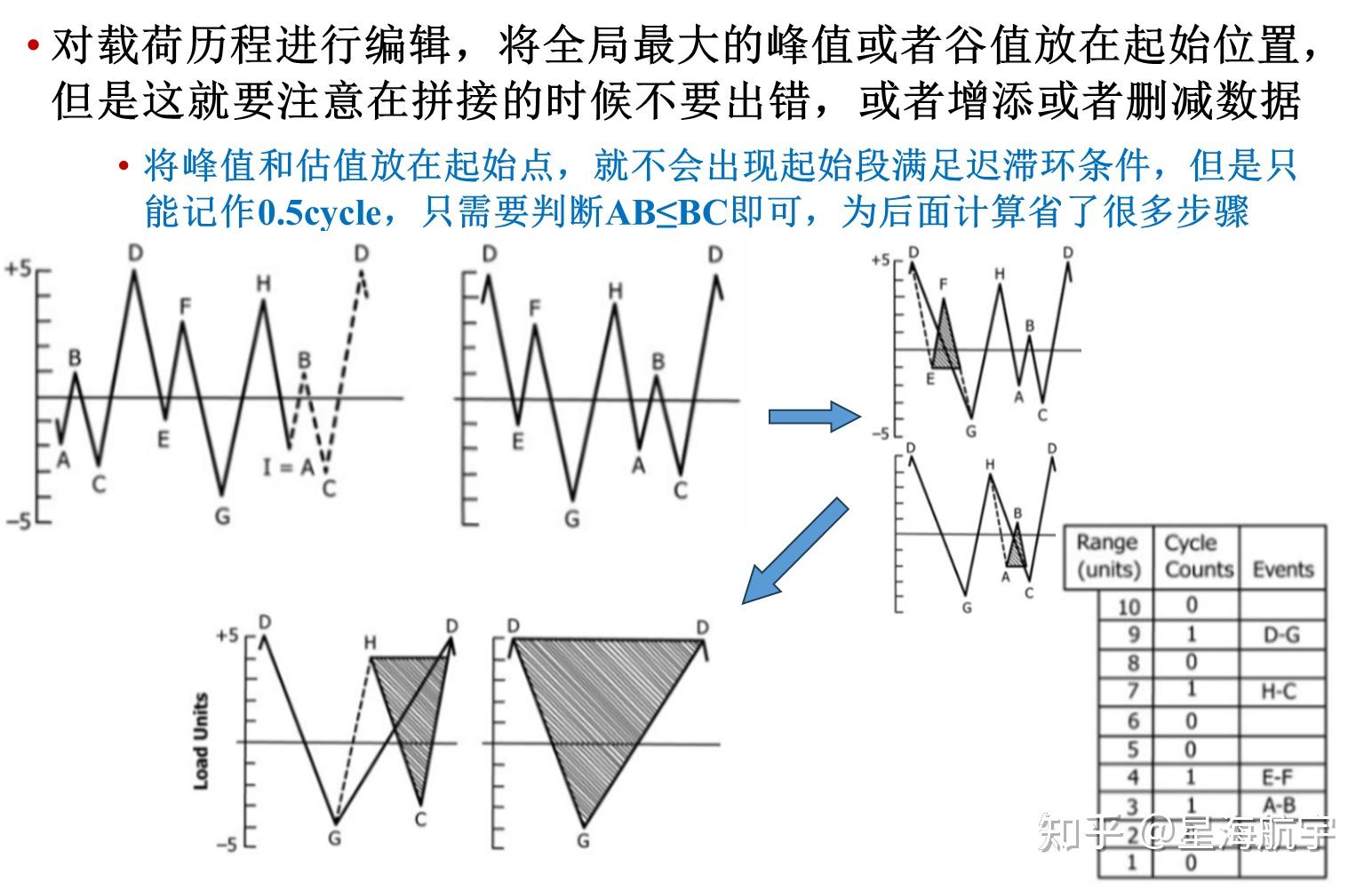  rainflow counting algorithm 