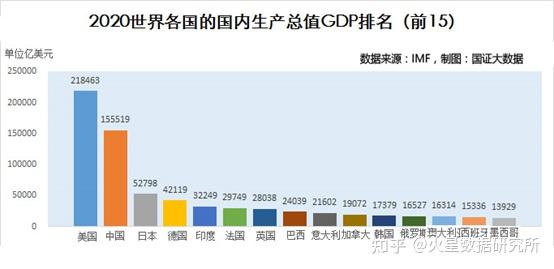 中國與美國的gdp差距也在不斷縮小,2020年已縮小到28.8%.