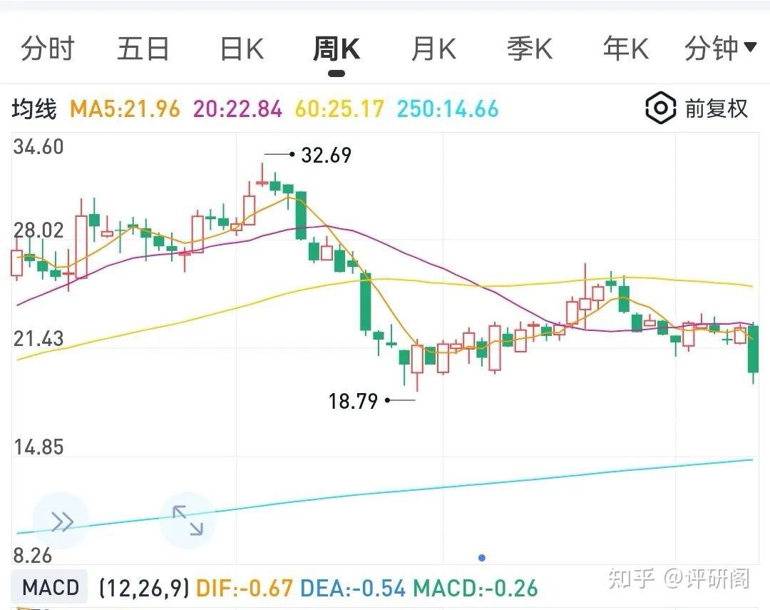 最后一跌,下周企稳 - 知乎