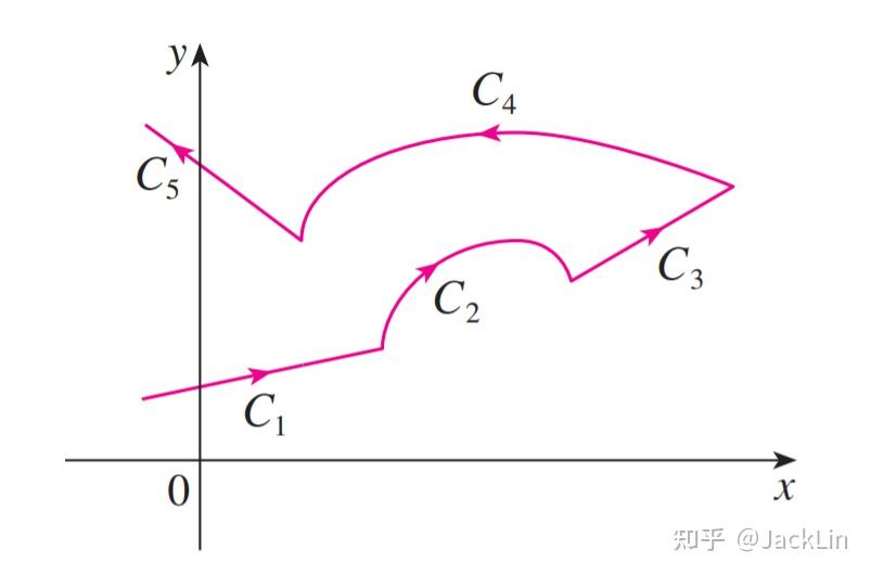 James Stewart《微积分》笔记·16.2 Line Integrals(线积分) - 知乎