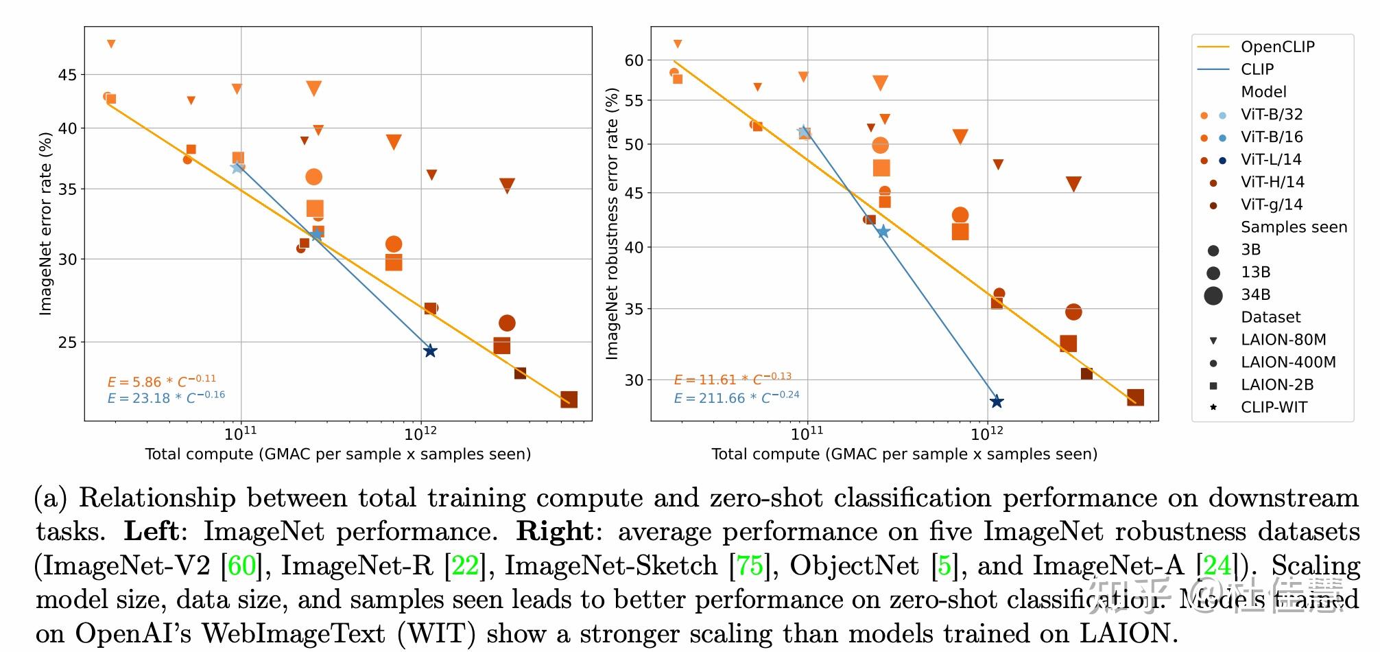 reproducible-scaling-laws-for-contrastive-language-image-learning