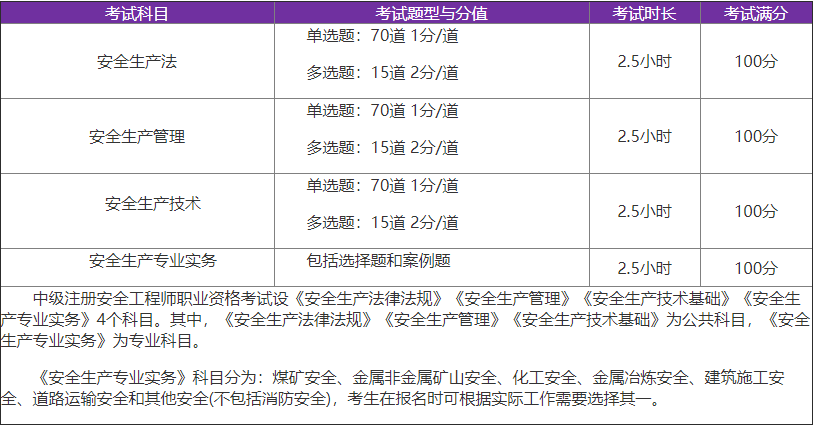 2021年中級安全工程師考試時間及考試科目