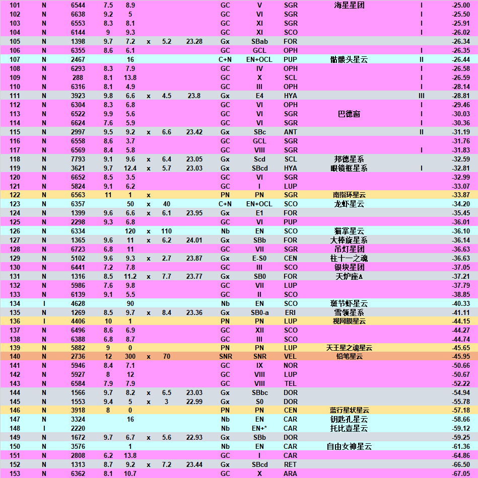 拓展与附加深空天体表 ——业余星表 - 知乎