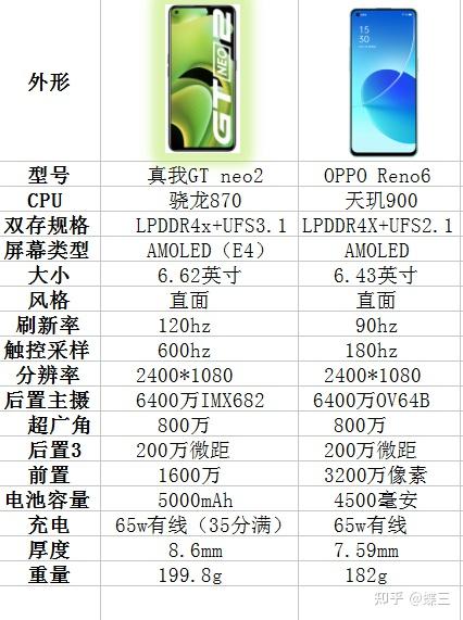 真我和oppo哪个更好用真我gtneo2和opporeno6选哪个