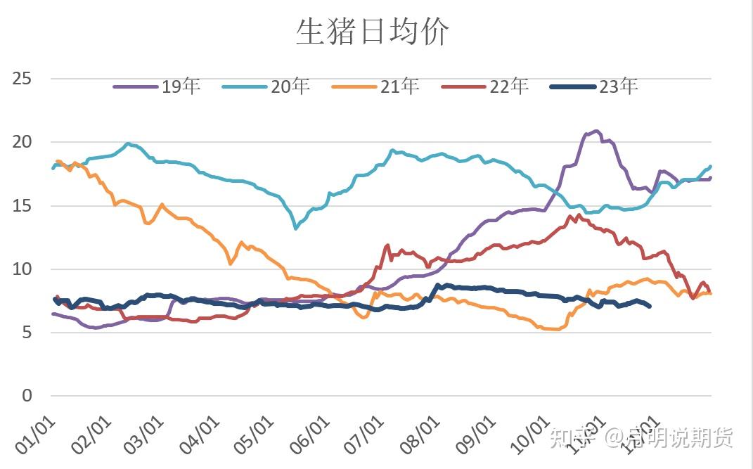 国内生猪价格一路走低,养殖户出现连续三四个月的巨大亏损,国家为什么