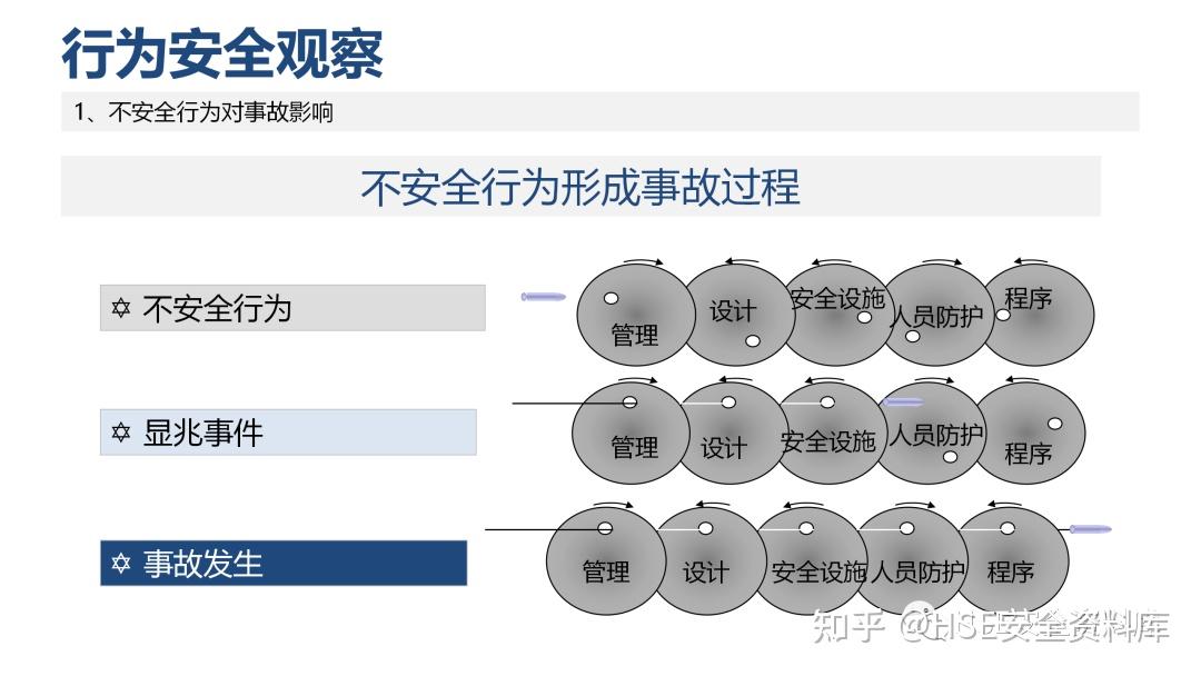 PPT | 【课件】两种安全管理工具-行为安全分析和行为安全观察(64页) - 知乎
