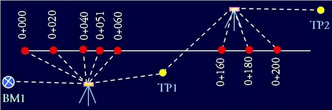 道路纵断面图的测绘,快来看一下吧!