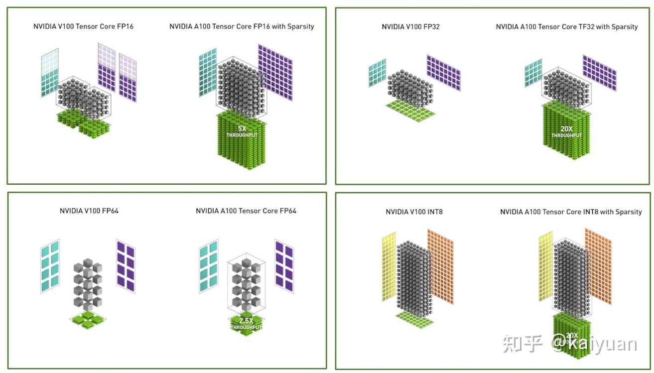 GPU-Ampere架构硬件分析与A100测试- 知乎