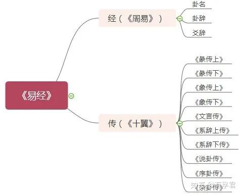 周易概要思维导图图片