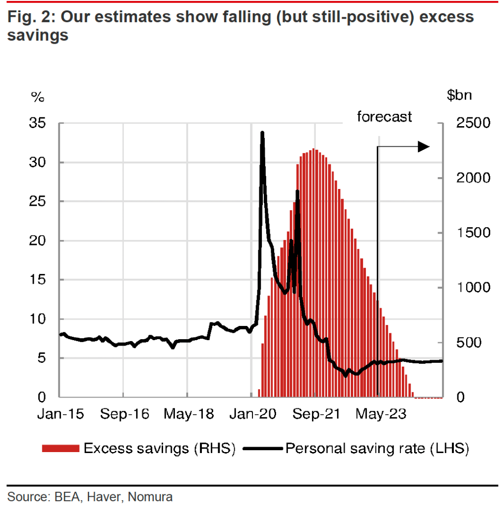 超额储蓄降了，谁来支撑美国人的消费？ - 知乎