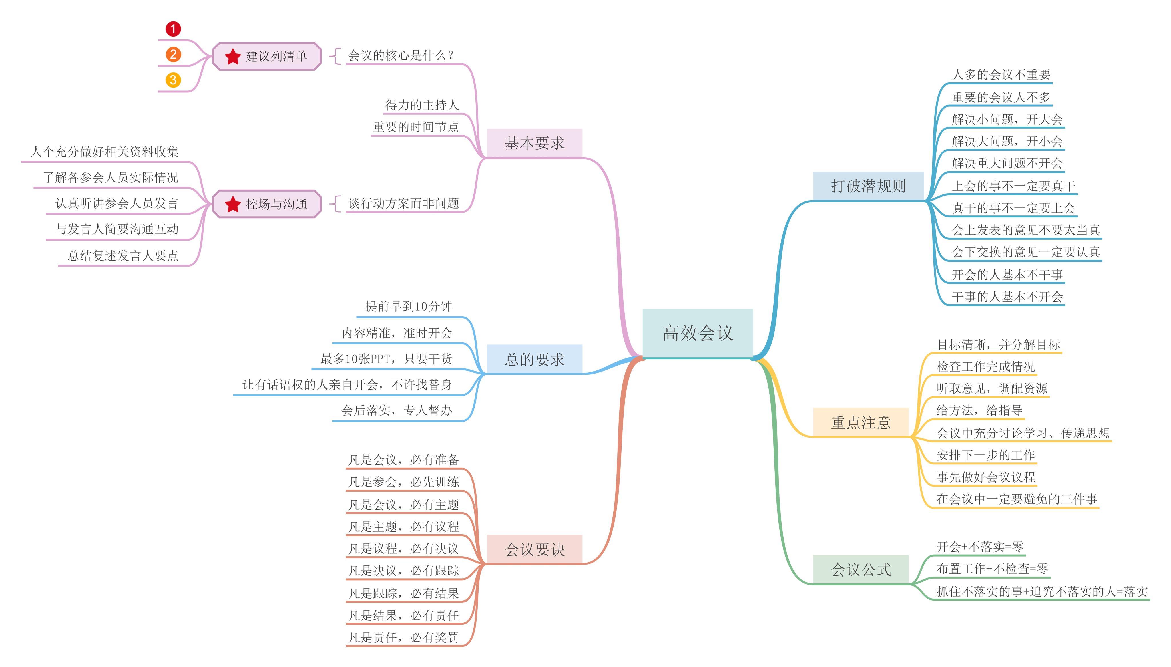 如何做最好思维导图 知乎 