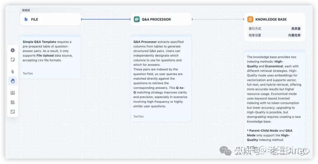 Dify 1.9.0 Knowledge Pipeline深度解析：让RAG知识处理像搭积木一样简单 - 知乎
