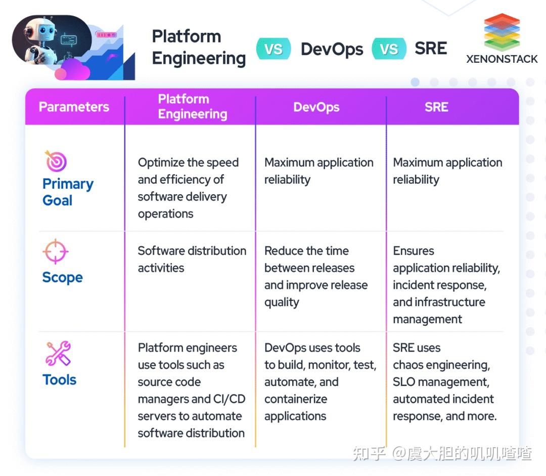 DevOps、SRE、平台化,逐渐趋于融合 - 知乎