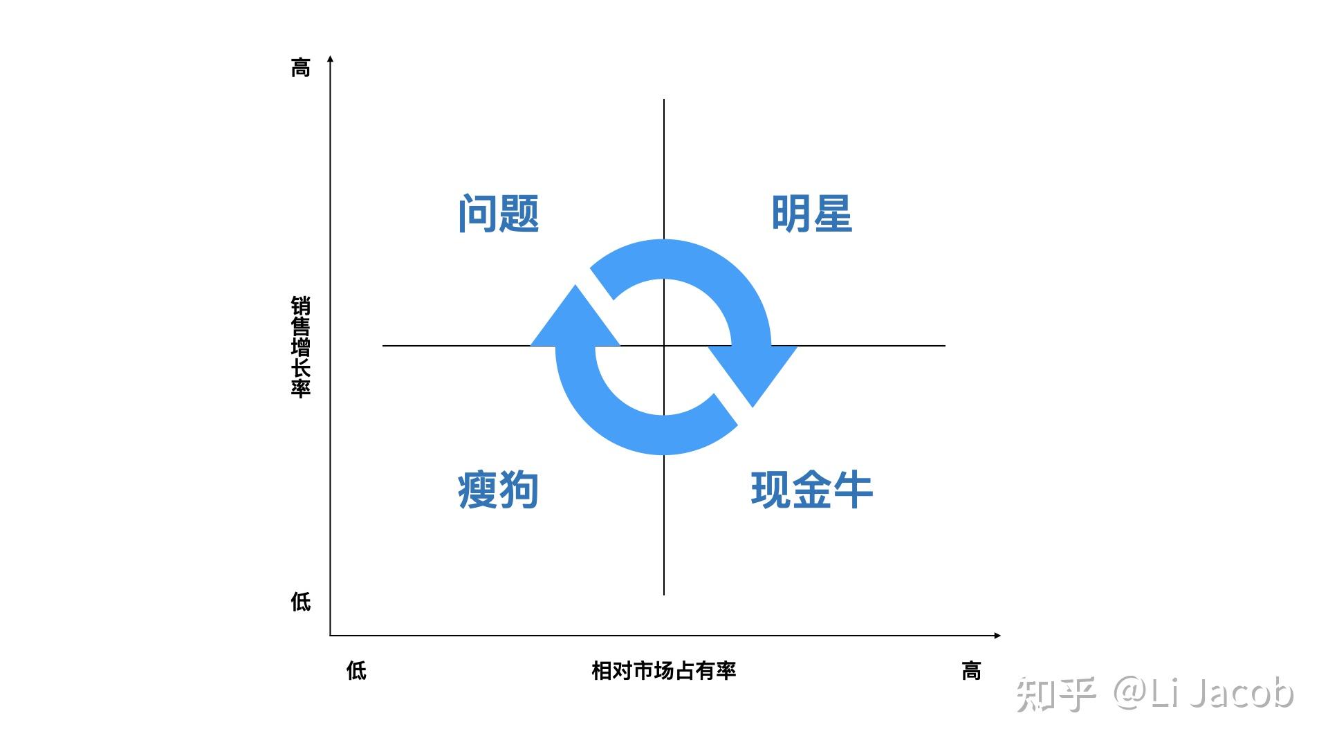 波士顿矩阵瘦狗图片