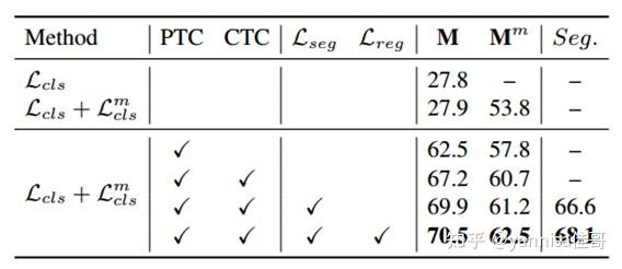 Token Contrast for Weakly-Supervised Semantic Segmentation —— CVPR2023 - 知乎