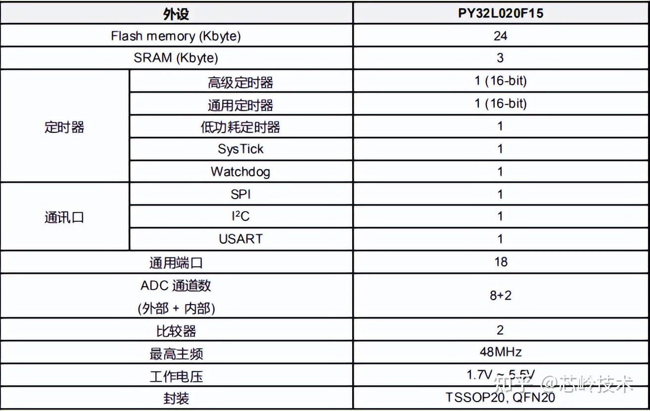  py32l020 48mhz 