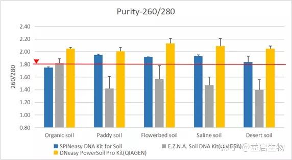 如何解決土壤環境樣本提取的dna純度差洗脫液有顏色的問題