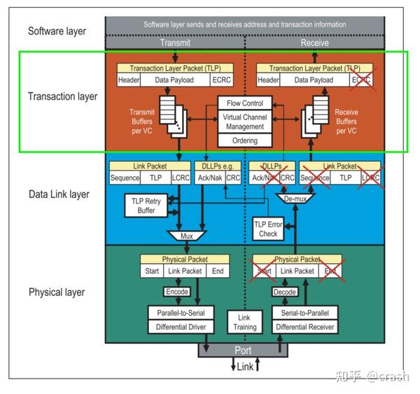 PCIe Transaction Layer 事务层概述 - 知乎