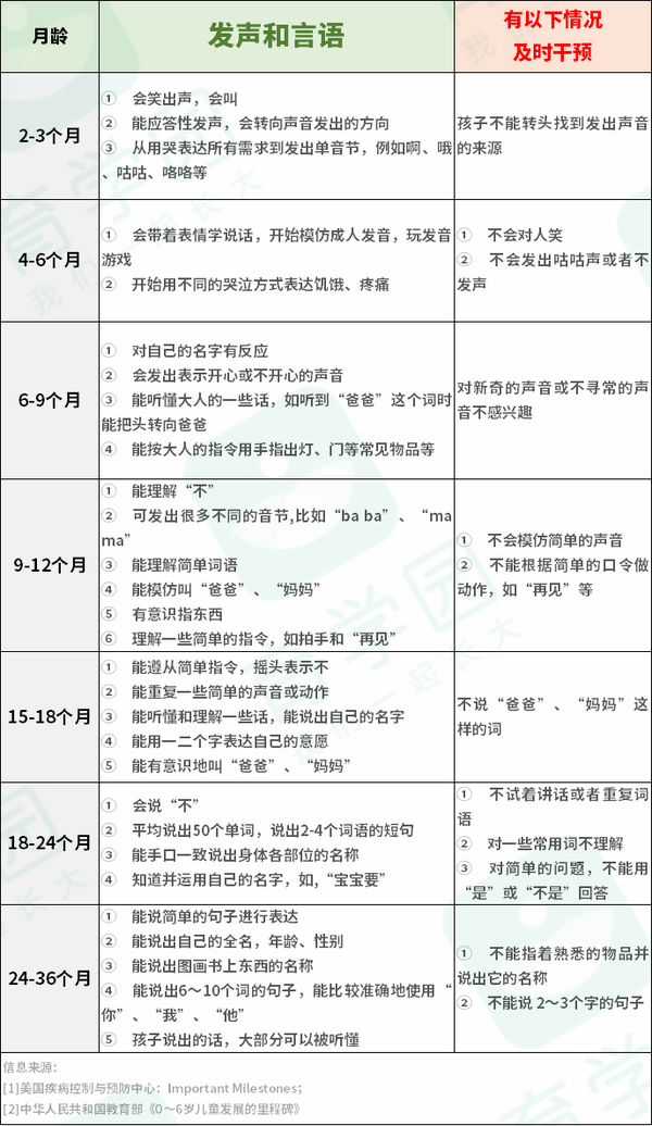 孩子2岁还是不会说 说不清 正常吗 有这2大表现要就医 知乎