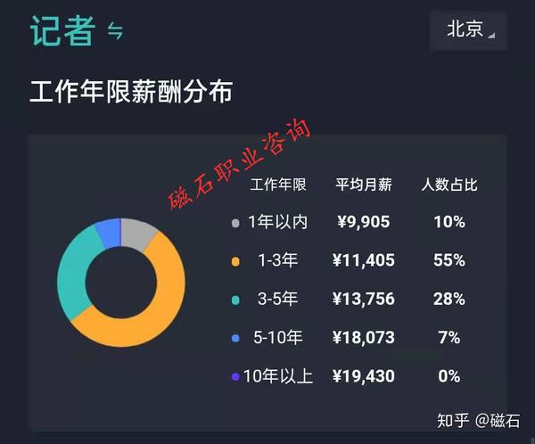 各行业岗位最新平均薪水一览 传媒篇 知乎