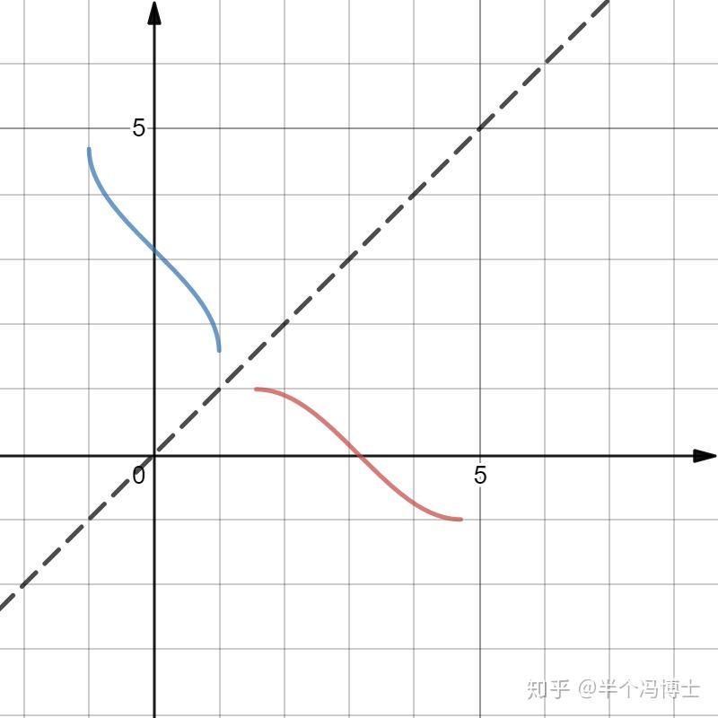 反函數的定義及求法