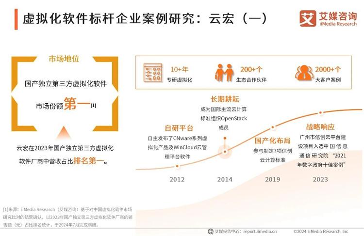 【行业TOP 1】云宏领航国产虚拟化独立第三方市场,荣获艾媒咨询权威认证 - 知乎