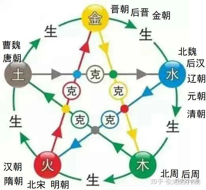 中国王朝的五行是如何划分的? - 知乎