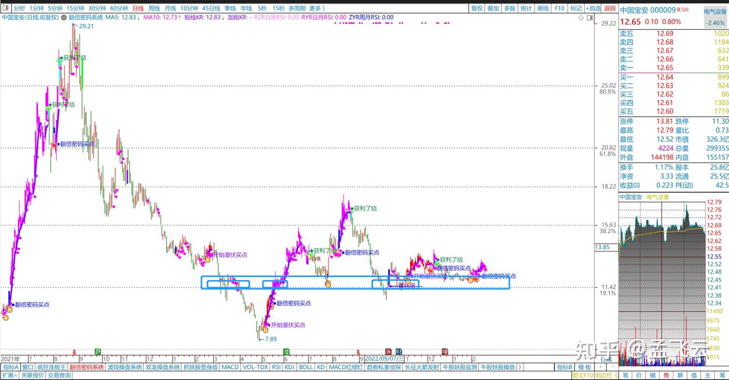 支撑位压力位-八大要素，技术分享，炒股技术学习- 知乎