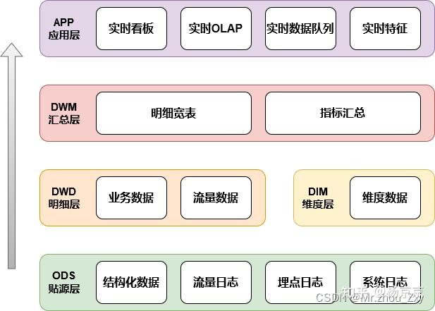实时数仓建设 - 知乎