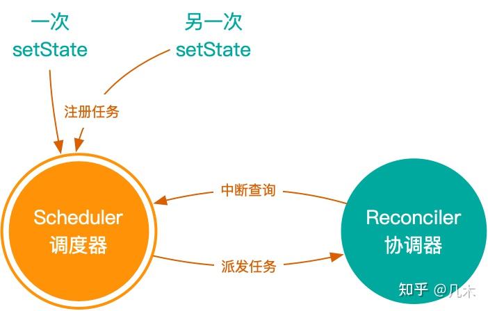 an introduction to react fiber - the algorithm behind... React Fiber 架构原理 —— 自底向上盘一盘 Scheduler - 知乎
