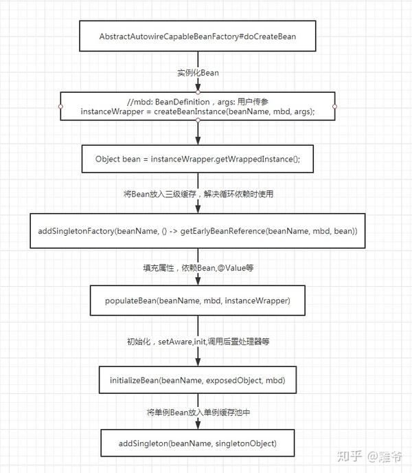 Spring的BeanFactory是什么？ 知乎