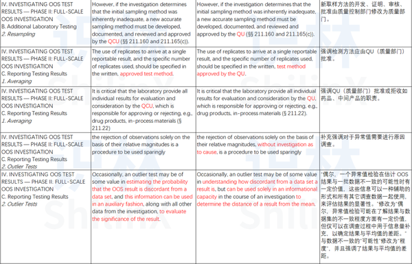 FDA OOS 指南修订内容对比和解析 - 知乎
