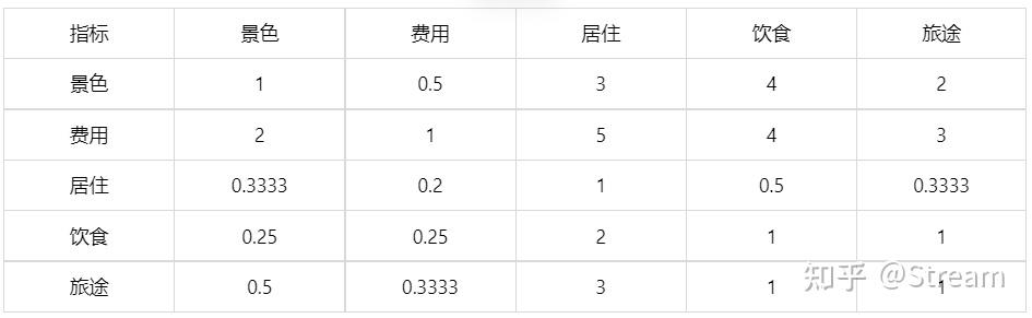 用人话讲明白AHP层次分析法（非常详细原理+简单工具实现） - 知乎