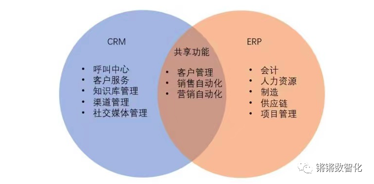 一篇文章了解ERP与CRM、MRP、PLM、APS、MES、WMS、SRM的关系 !