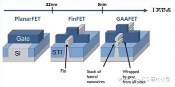 芯片的制程工艺你了解多少？一文带你摸透芯片制程工艺！ - 知乎