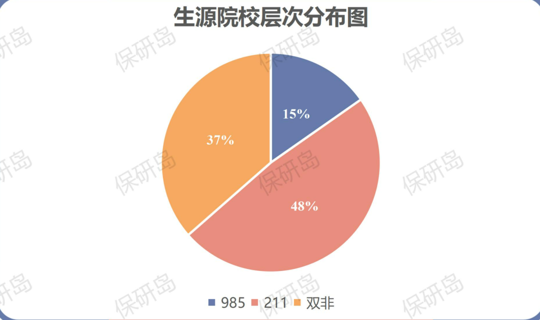 2021年上海外国语大学保研生源报告其中211占48985占15