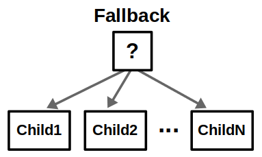 Fallback按顺序执行子节点，直到其中一个子节点返回 Success 或所有子节点返回 Failure