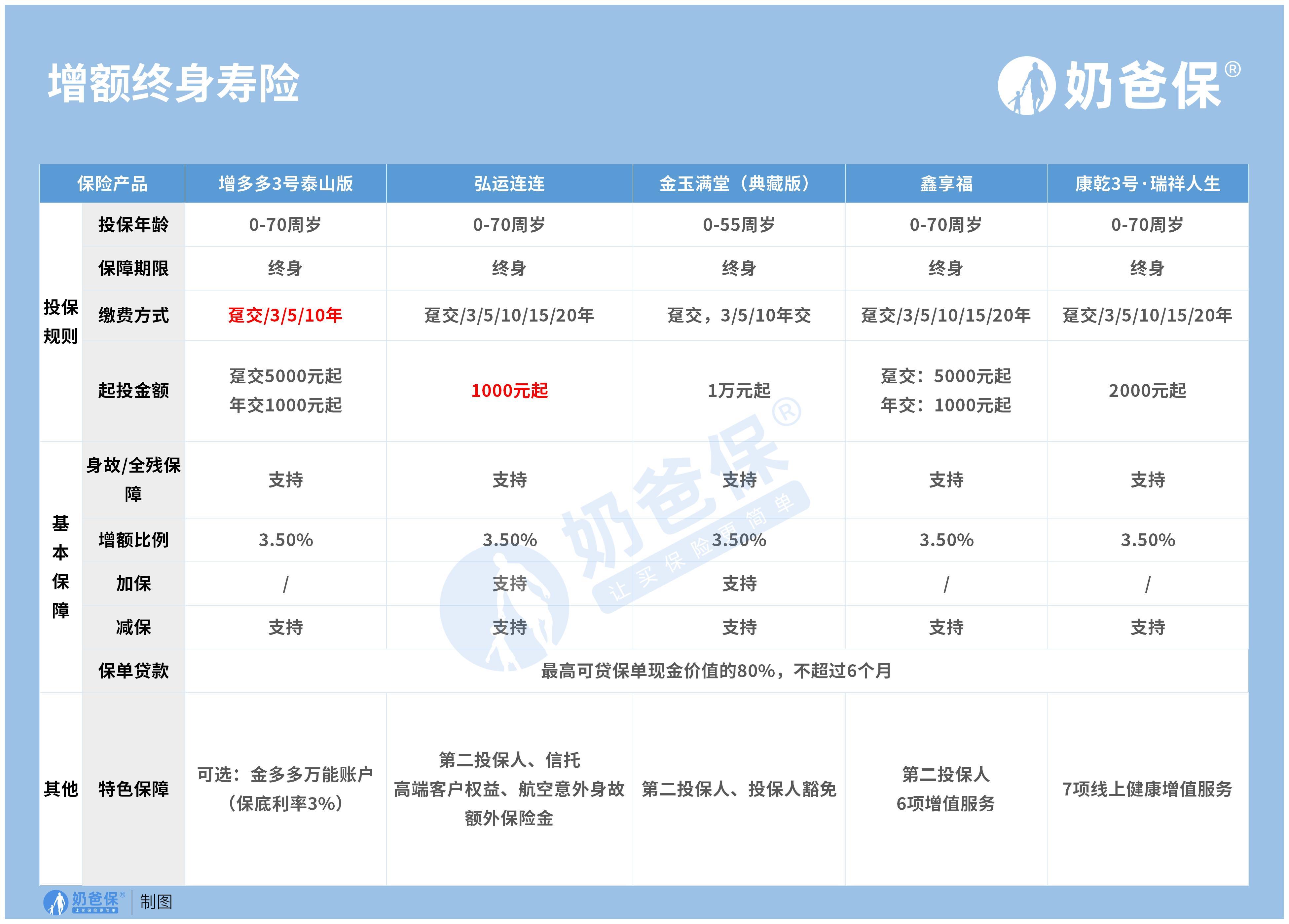 恋爱保险中国人寿怎么买