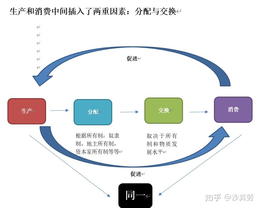 马克思《 导言》导读.第二章-生产与分配，交换，消费的一般关系前言和（a）[生产和消费] - 知乎