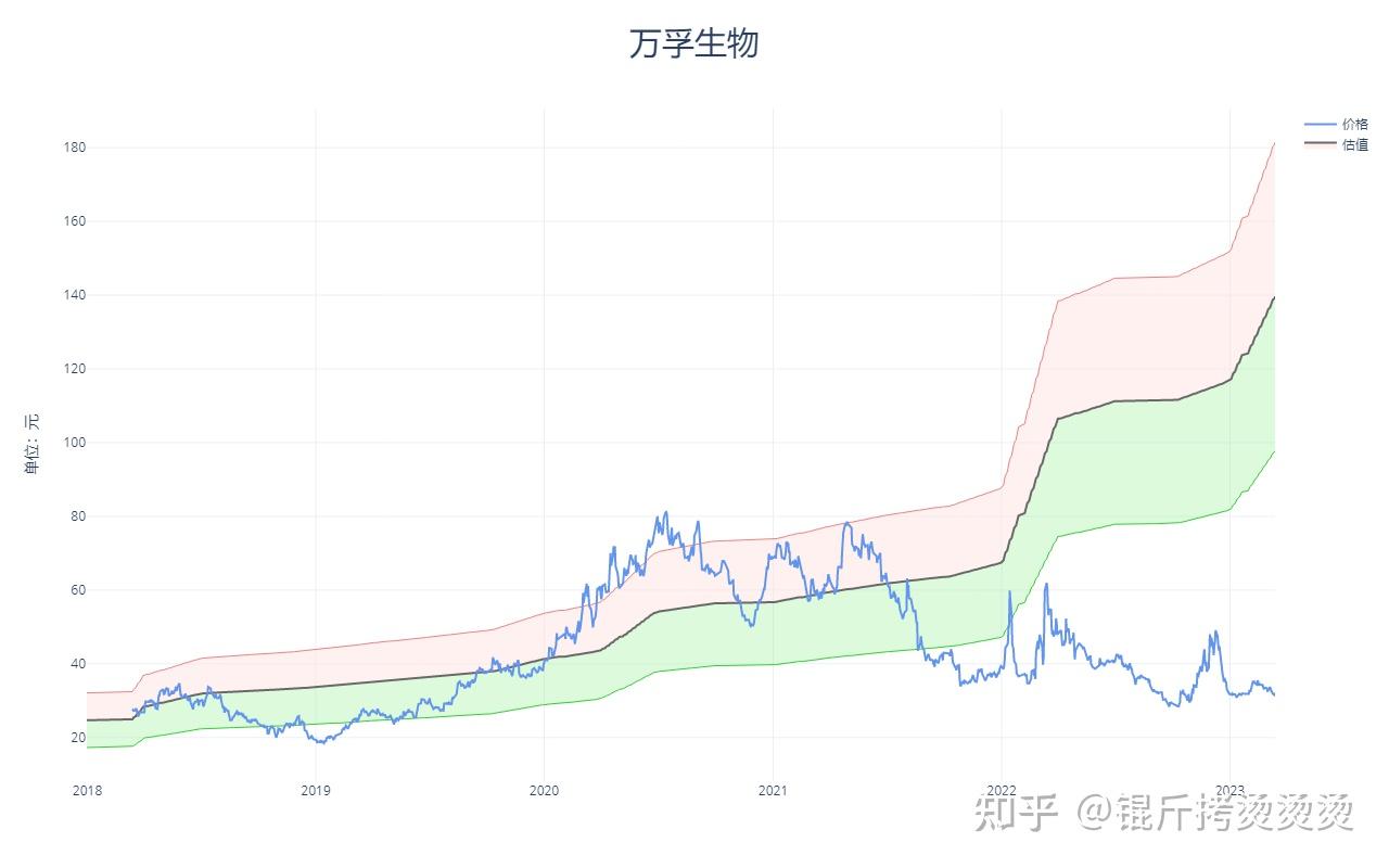 个股估值——万孚生物（2023q1） 知乎