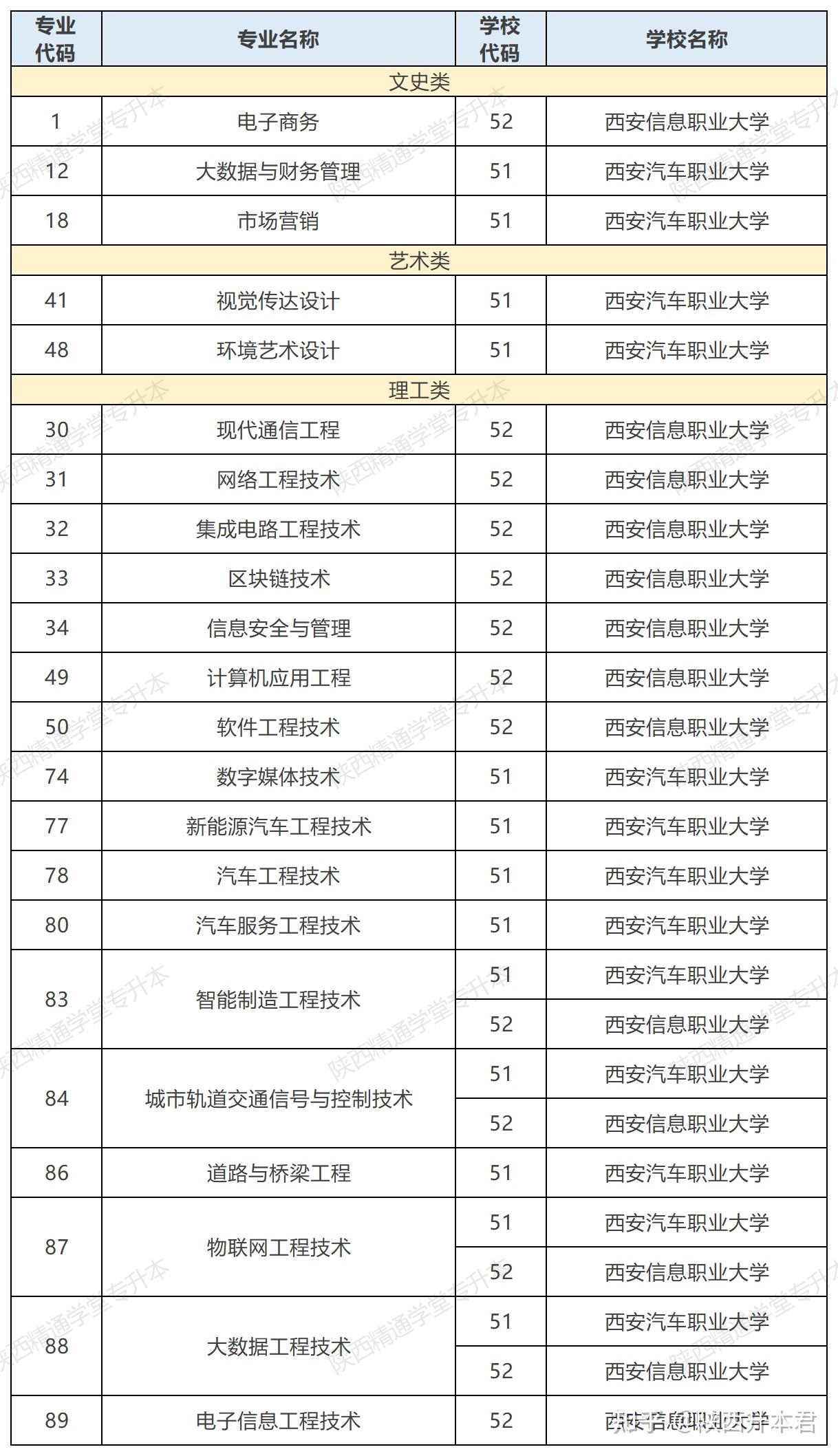 升本招生專業目錄》已經發布,現將西安信息職業大學,西安汽車職業大學