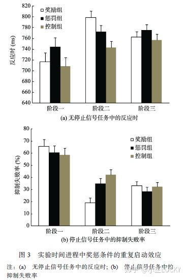 奖惩对行为抑制及程序阶段中自主生理反应的影响* - 知乎