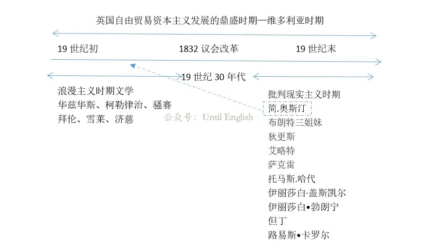 汇总篇英国文学思维导图