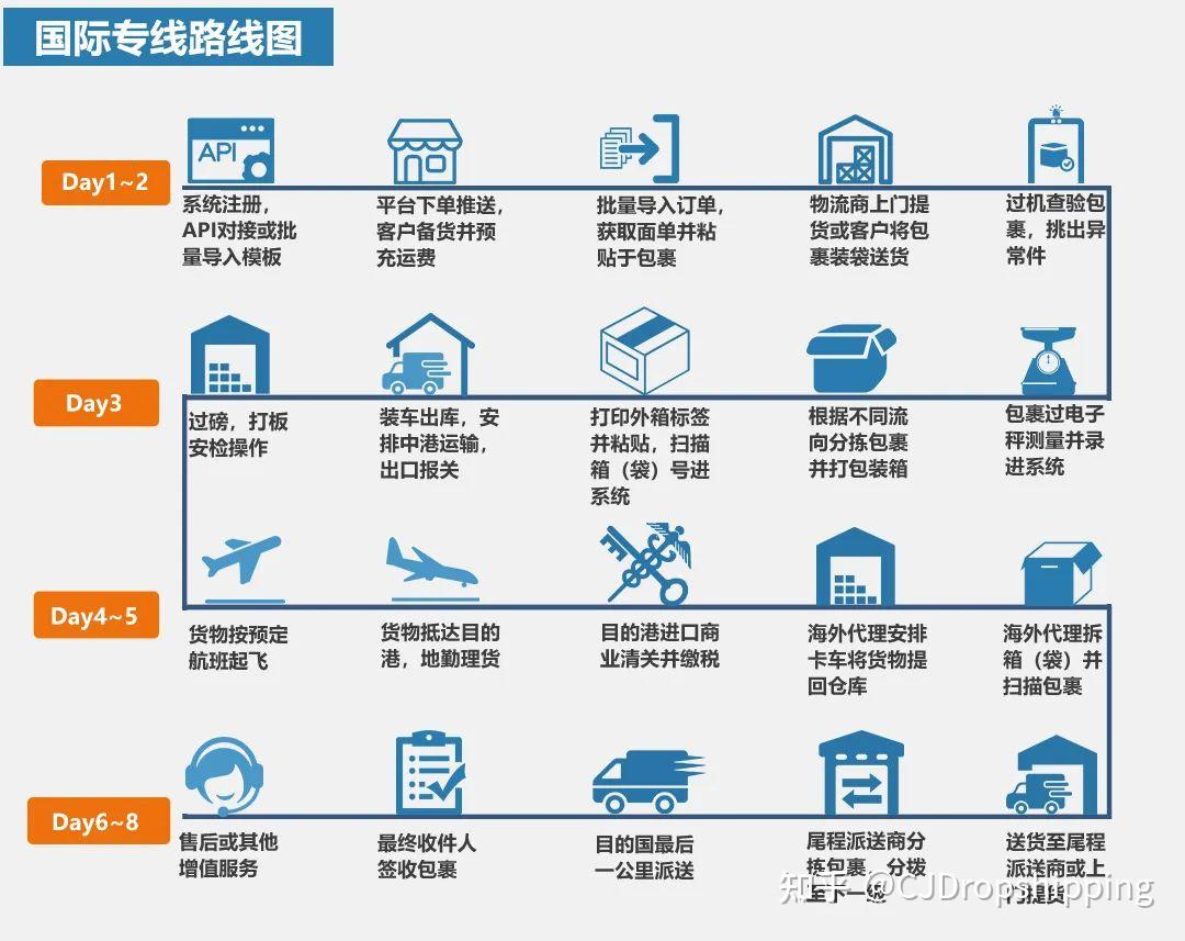 美国港口:今天你堵了吗?跨境电商物流七大出口模式图解