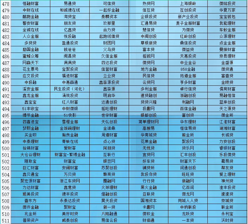 p2p网贷哪三家(p2p网贷是哪三家)